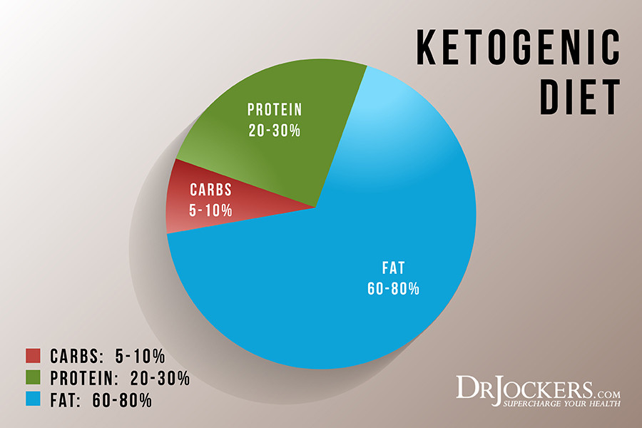 Keto Diet Ratio
 How To Follow a Ketogenic Diet DrJockers