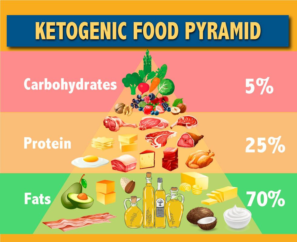 Keto Diet Safe
 What is Keto Diet Proven Benefits