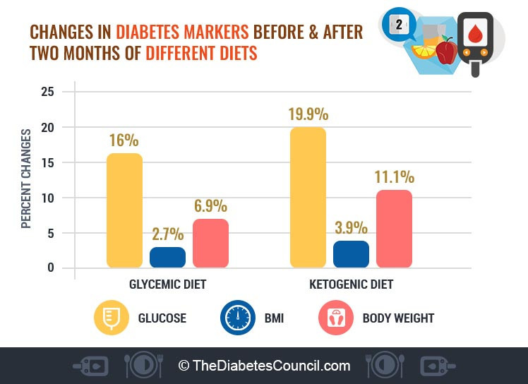 Keto Diet Safe
 Best 20 is the Keto Diet Safe for Diabetics Best Diet