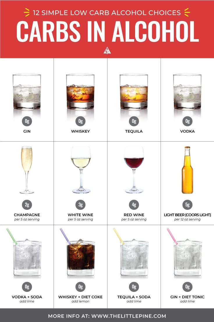 Low Calorie Whiskey Drinks
 Guide to Low Carb Alcohol — Top 26 Drinks What to Avoid