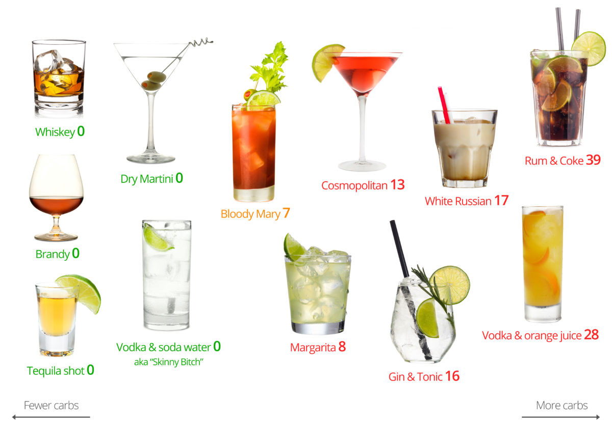 Low Carb Cocktails
 Low carb alcohol – the best and the worst drinks Diet Doctor