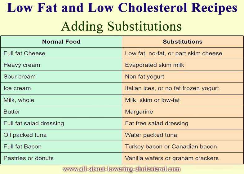 Low Fat Low Cholesterol Recipes
 Low Fat And Low Cholesterol Recipes – What To Substitute