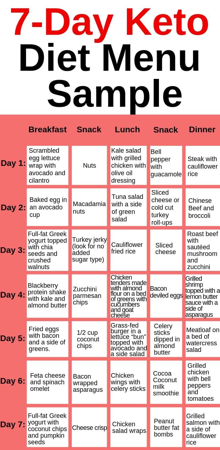 Menu For Keto Diet
 Keto Diet Menu 7 Day Keto Meal Plan for Beginners