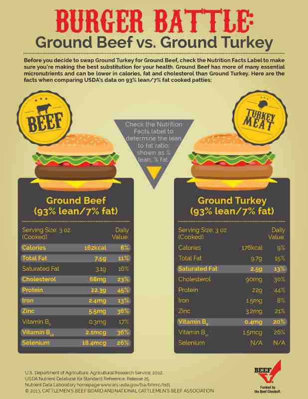 Nutrition In Ground Beef
 Nutrition Resources