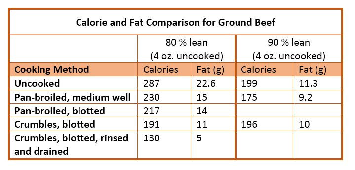 Nutrition In Ground Beef
 Does Draining Grease From Meat Make it Leaner