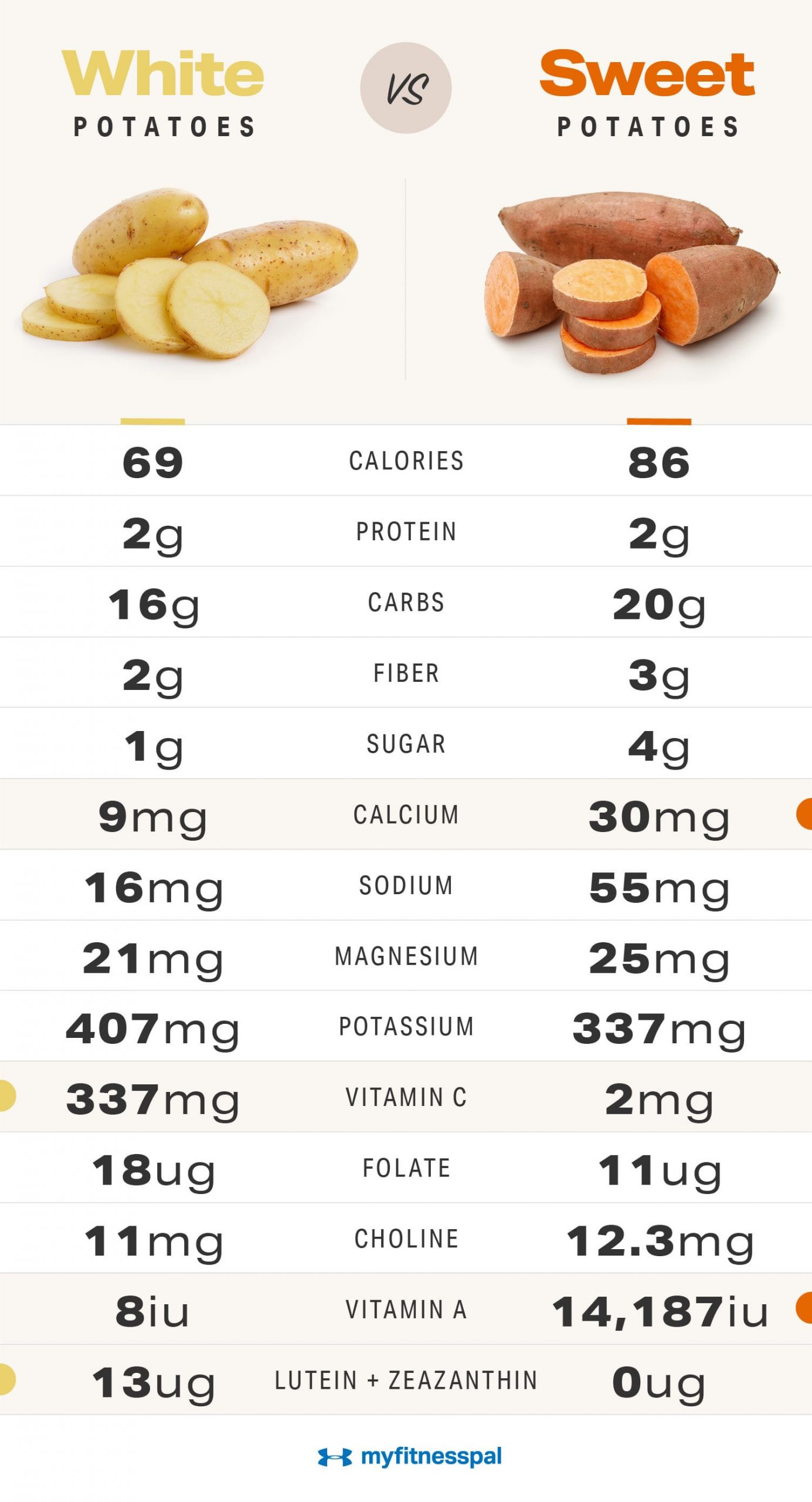 Nutrition Sweet Potato
 Are Potatoes Really Bad For Weight Loss