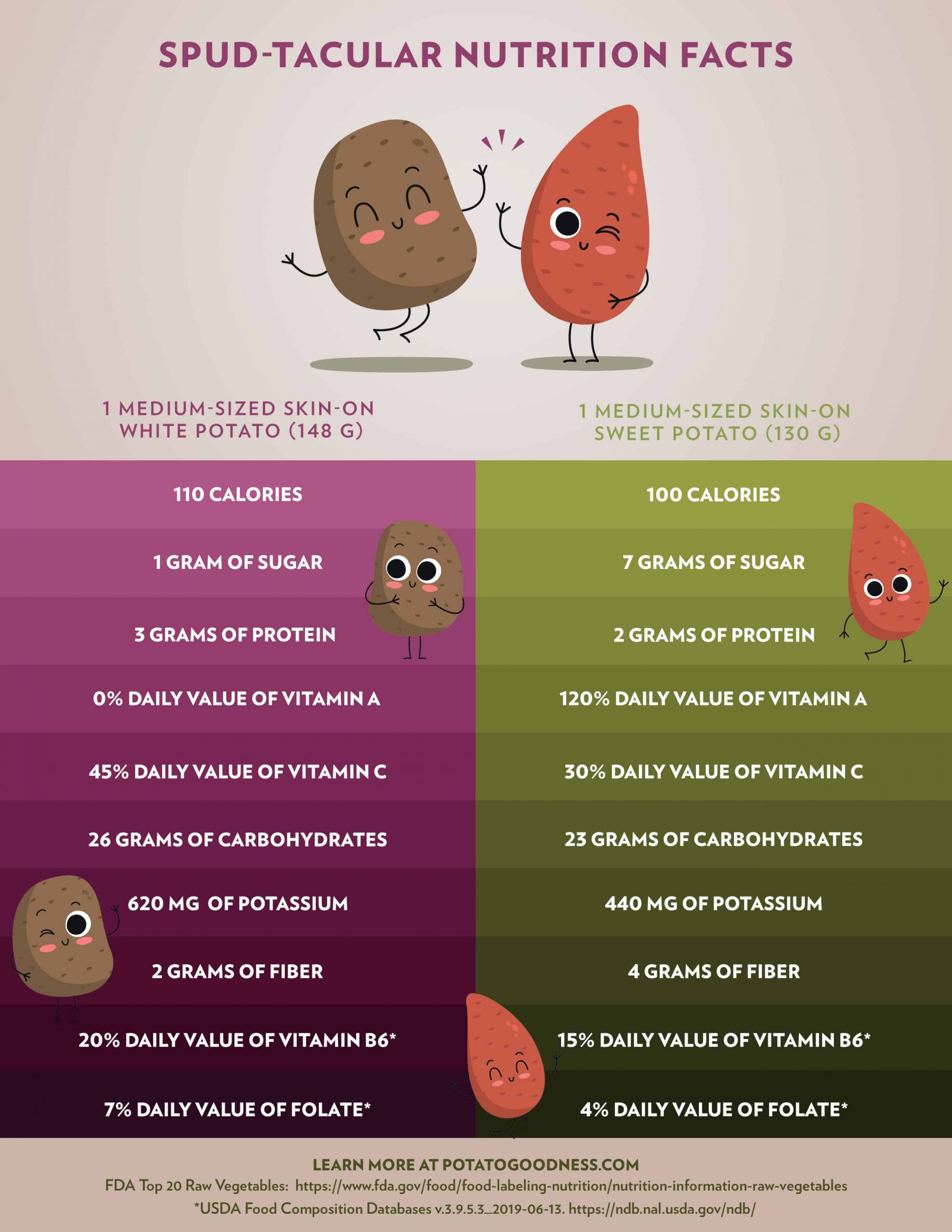 Nutrition Sweet Potato
 Potato Nutrition Info Label Data Carbs Calories