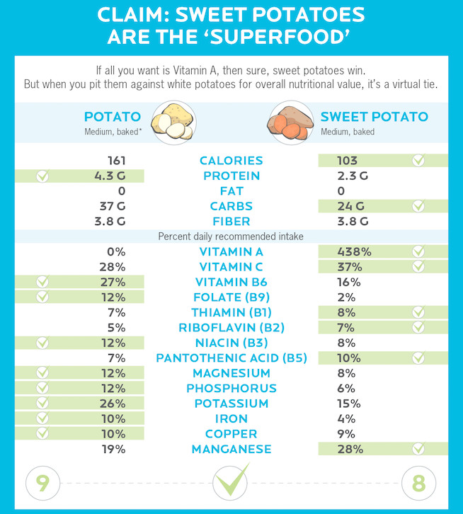 Nutrition Sweet Potato
 Are Sweet Potatoes Actually Healthier Than White Potatoes