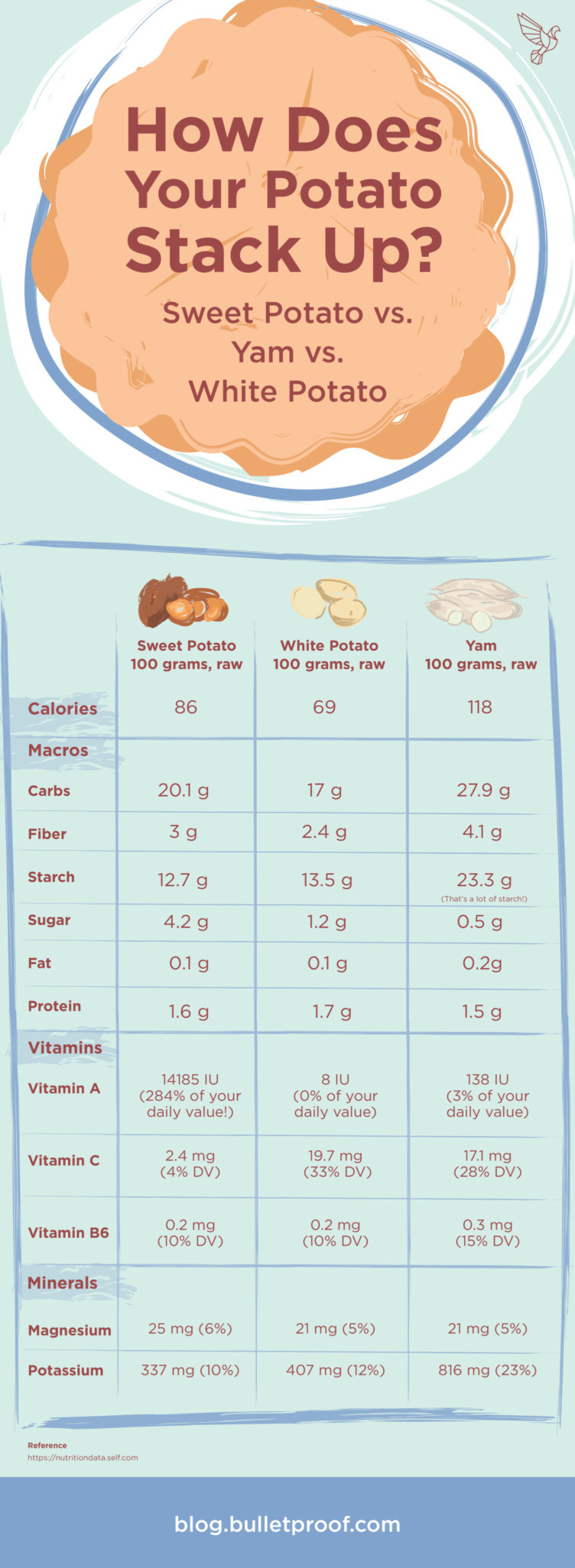 Nutrition Sweet Potato
 Sweet Potato Nutrition Info and Health Benefits