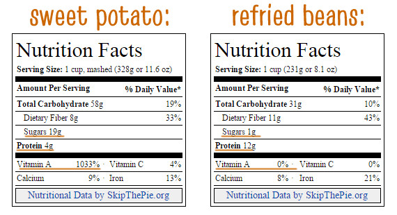 Nutrition Sweet Potato
 Easy freezer burritos – with t options