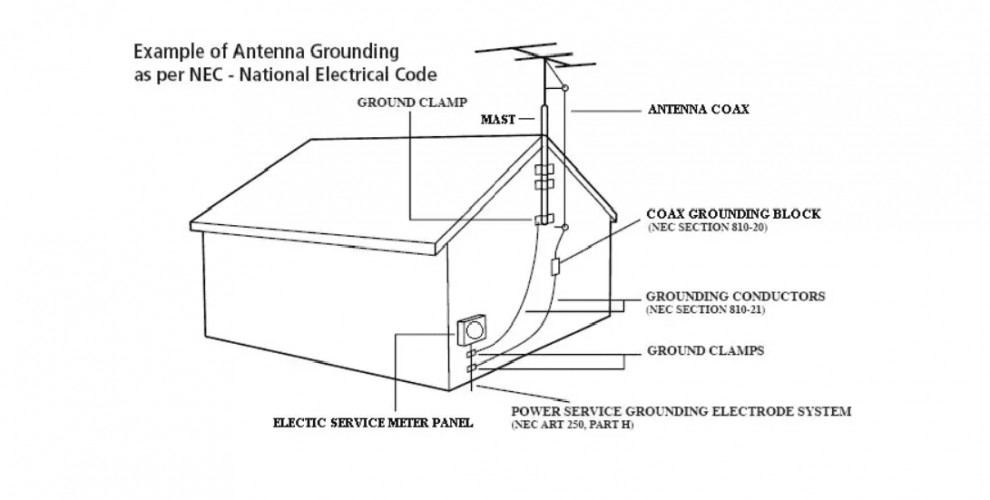 Outdoor Electrical Wire Above Ground
 TV Antenna Basics