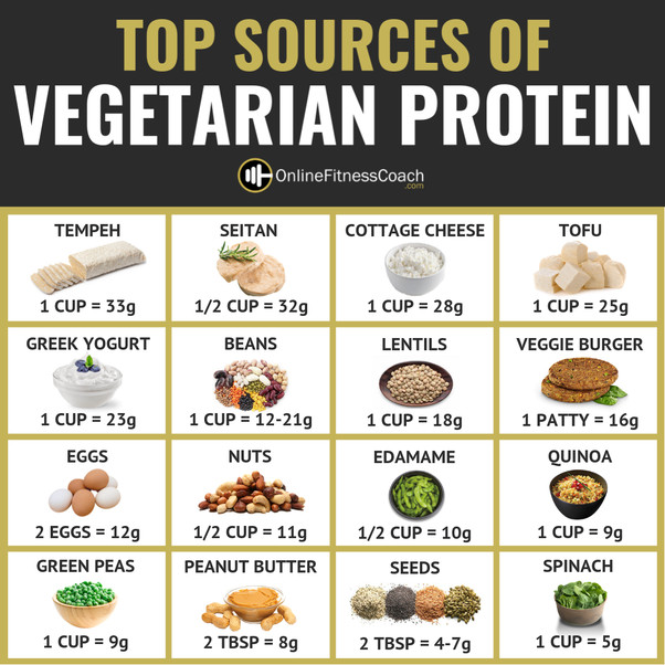 Protein Options For Vegetarian
 What are the best ve arian protein sources and
