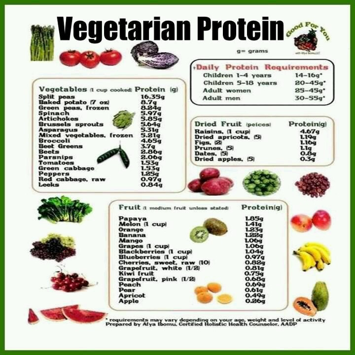 Protein Options For Vegetarian
 27 best images about Protein Sources on Pinterest