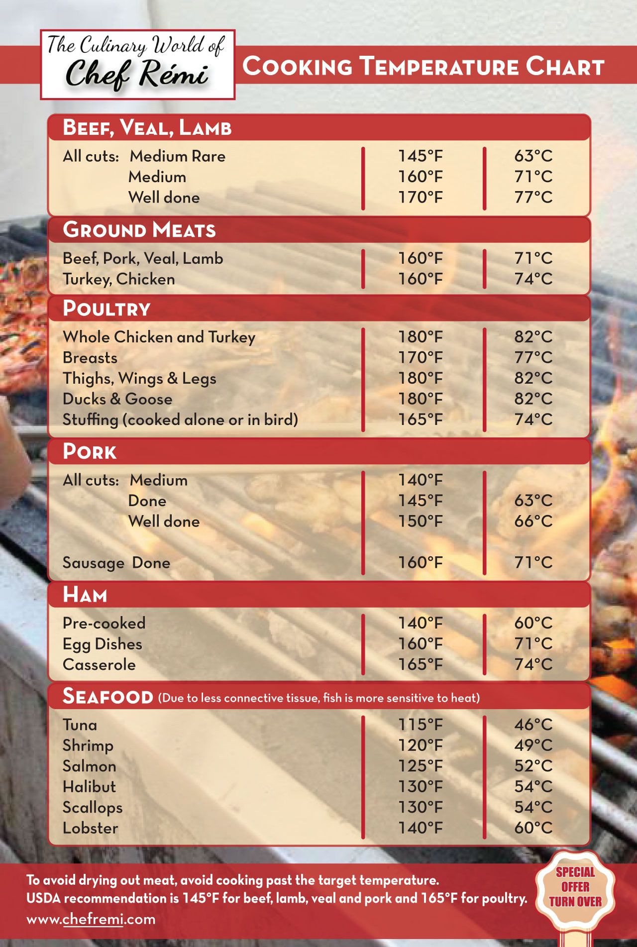 Safe Temp For Ground Beef
 Cooking Temperature Chart