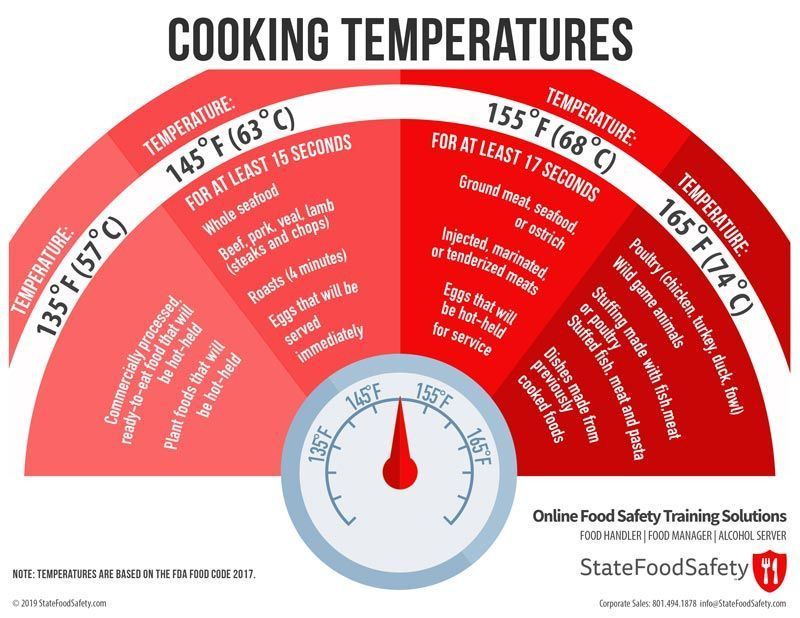 Safe Temp For Ground Beef
 Cooking Temperatures Chart in 2019