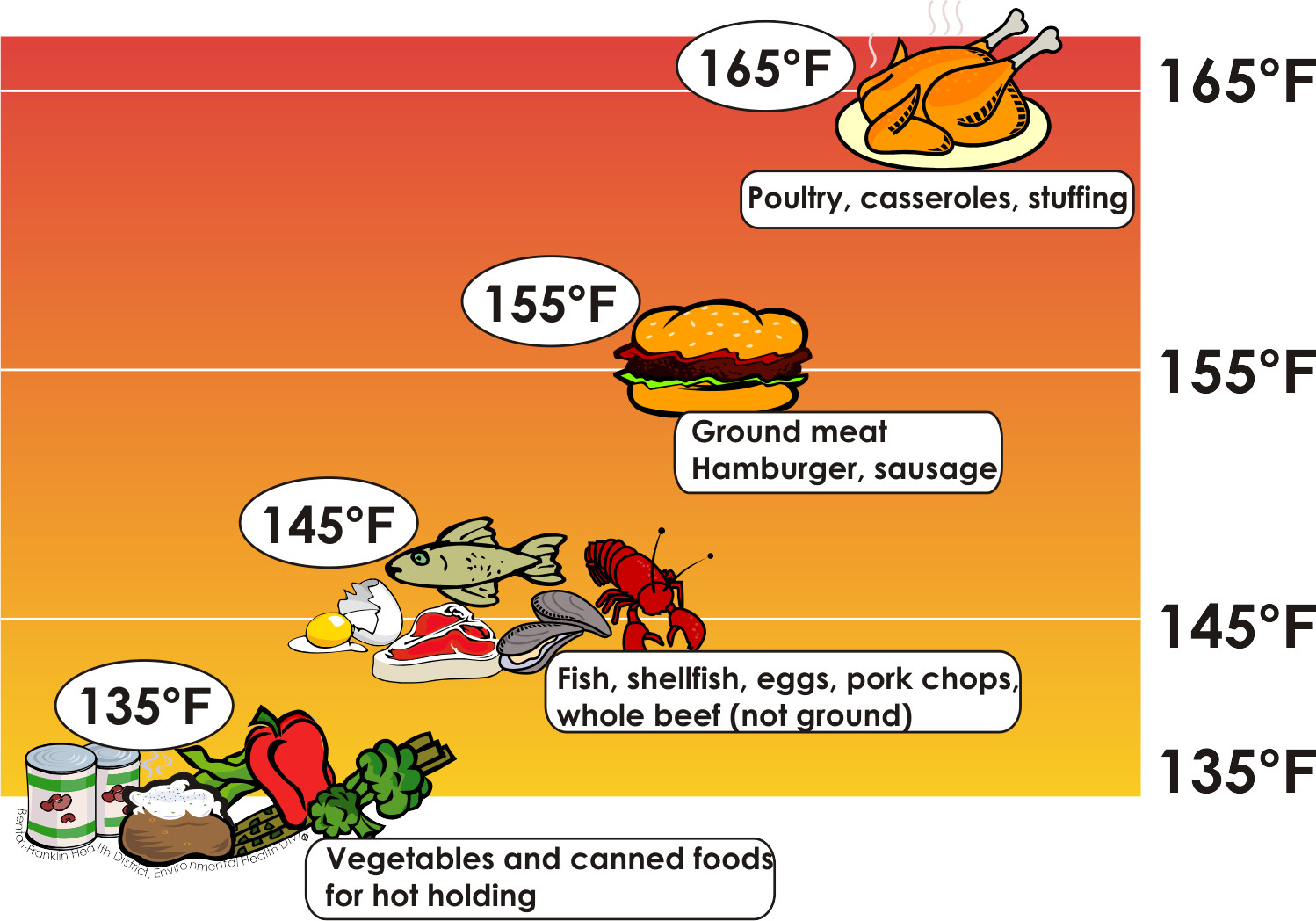 Safe Temp For Ground Beef
 Fact sheet with final cooking temperatures