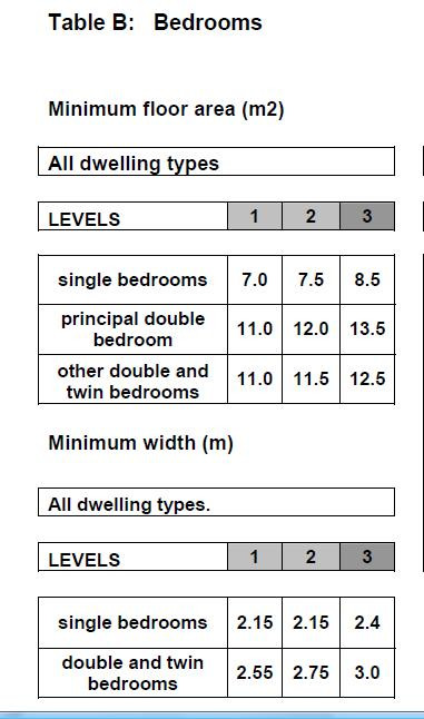 Standard Bedroom Dimensions
 What is a bedroom – There is a minimum size and