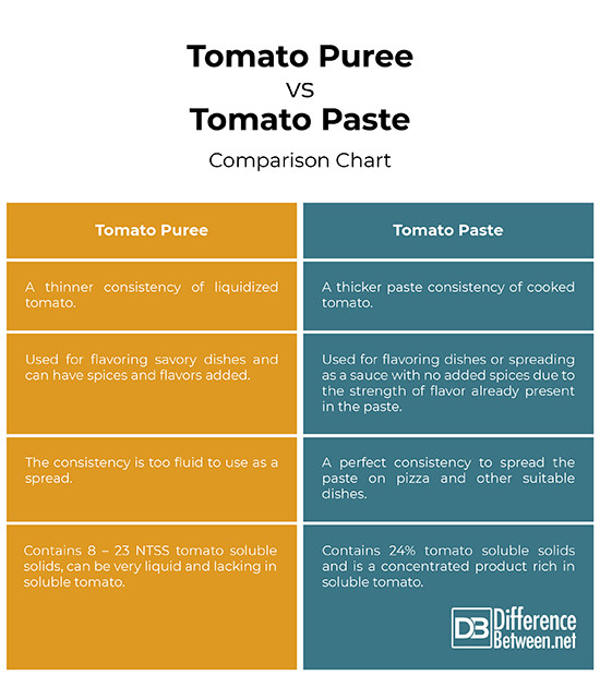 Tomato Puree Vs Sauce
 Difference Between Tomato Puree and Tomato Paste
