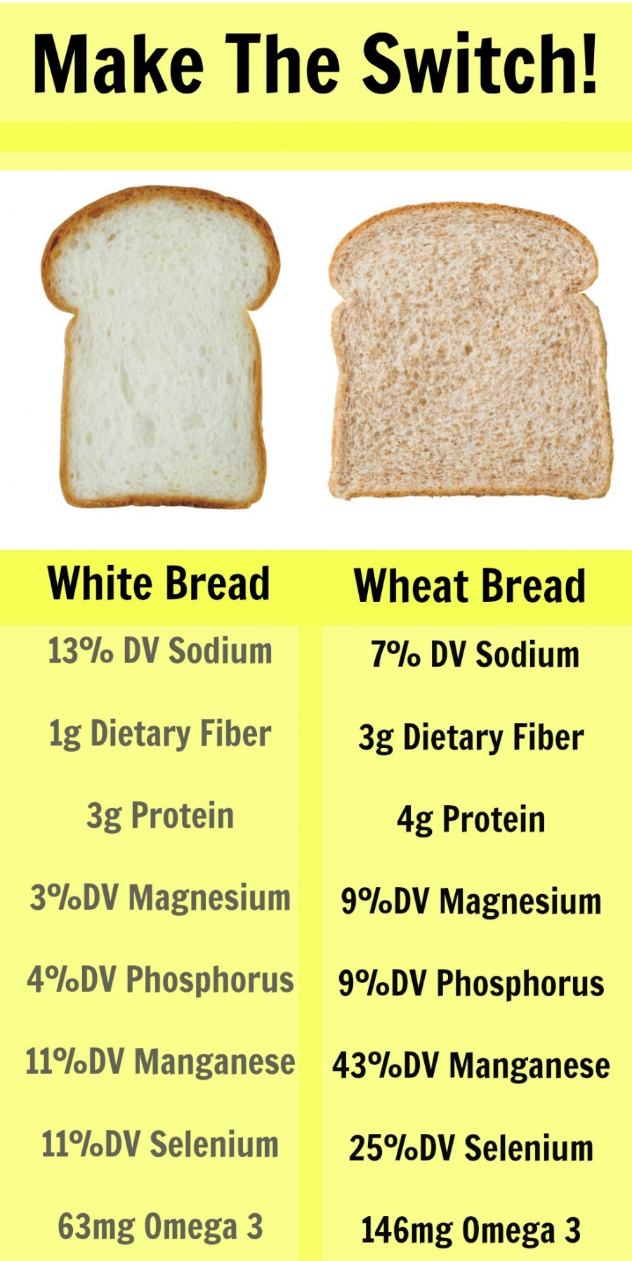 Whole Grain Vs Whole Wheat Bread
 white bread vs wheat bread digestion