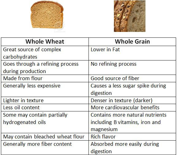 Whole Grain Vs Whole Wheat Bread
 Whole Wheat vs Whole Grain