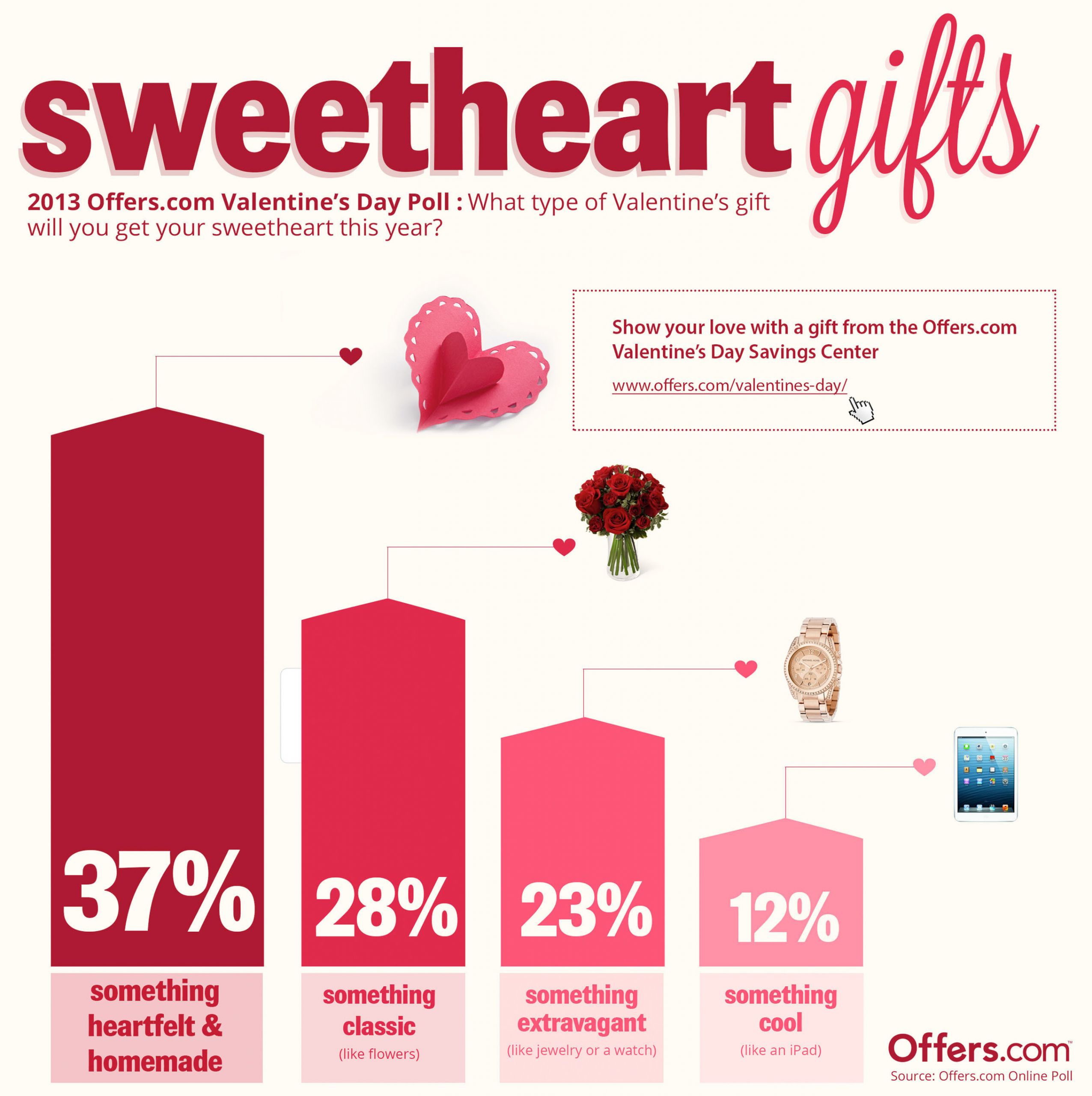 Gay Valentine Gift Ideas
 fers Poll Reveals Top 4 Gift Ideas for Valentine’s Day
